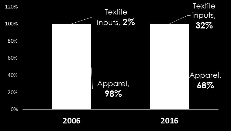 Textiles and Apparel Distribution of Apparel Exports, by type of Fabric (2017) Main employer