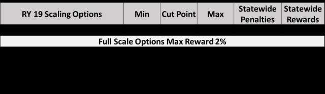 Adjusted Full Score Range Option 1: 0-80 (max realistic score) with 40 reward/penalty cutoff Adjusted Full Score Range Option 2: 0-80 (max realistic score) with 45 reward/penalty cutoff Figure 8.