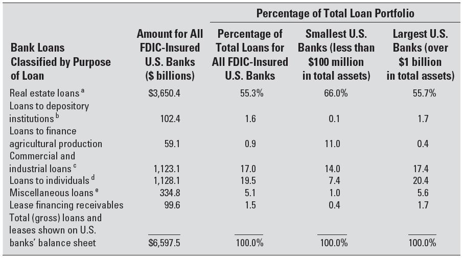 16-5 TABLE 16 1 Loans Outstanding for All FDIC*-Insured Banks as of December 31, 2010