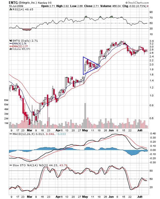 Here s another stock (FEED) that formed a symmetrical triangle in April. The stock jumped from $2.