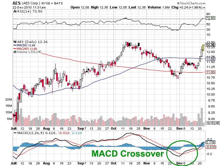 2 YMI Noticed again the stock keep risen after the MACD crossover was formed.