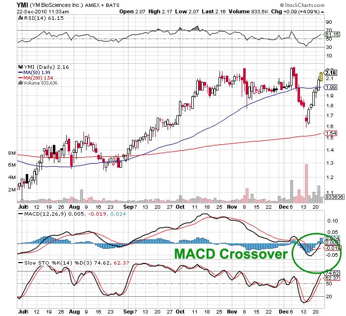 My Opinion on MACD MACD crossover works pretty well for me. However, I never trade any stock base solely on MACD signal. I always combine it with Candlestick and Stochastic.