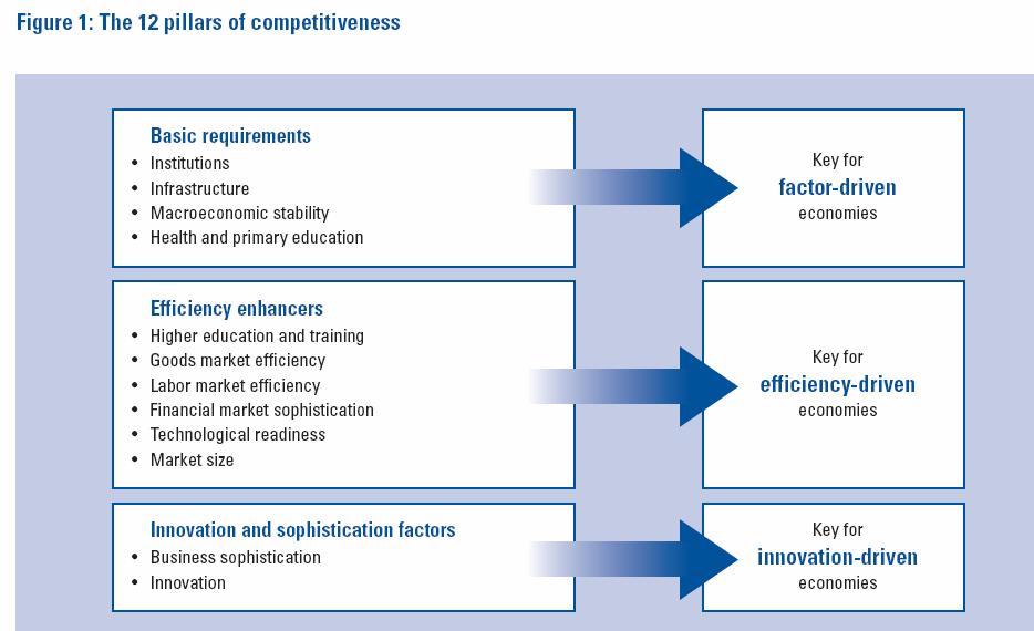 12 Pillars of Competitiveness (Source; World