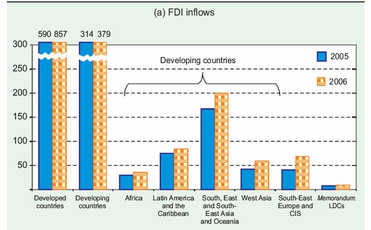 FDI Inflows (Billions) (http://www.
