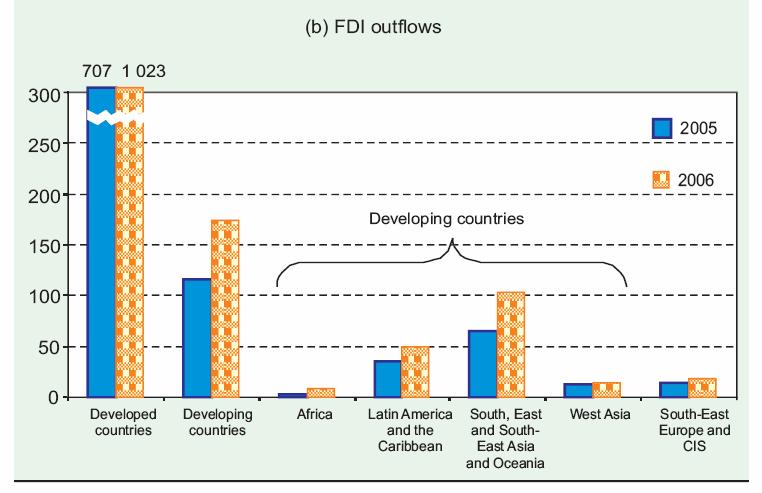 FDI Outflows (Billions)