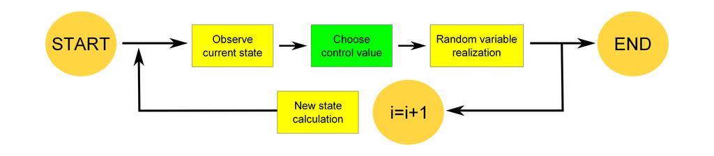 2 M. LAUKO Observe current state Choose control value Random variable realization Fig.
