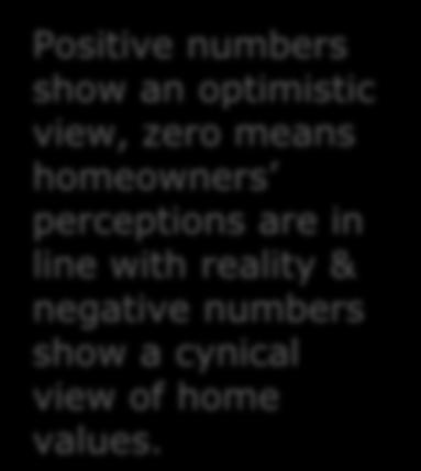numbers show an optimistic view, zero means homeowners perceptions are in