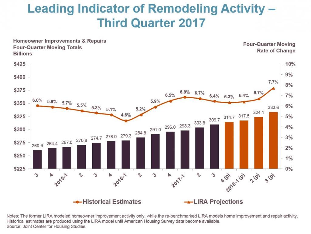 LIRA Remodeling Index Remodeling projected to continue to grow in 2018 Factors in Harvard s LIRA Index: Pending home sales