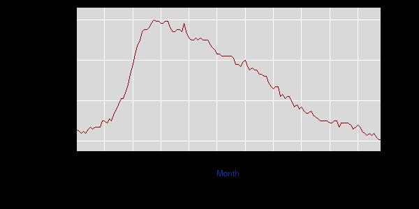 Unemployment Rate The national rate continues to decline to historic lows. Even states with historically higher rates such as the west and the rust belt are showing improvement.