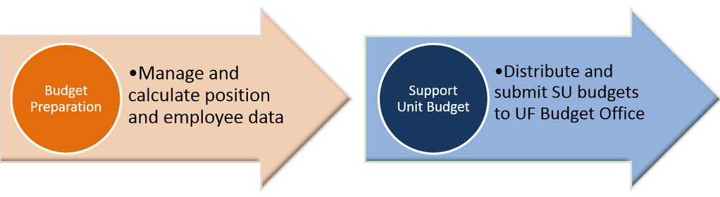 Hyperion Processes As a Support Unit, there are two specific and individual processes you will complete using Hyperion