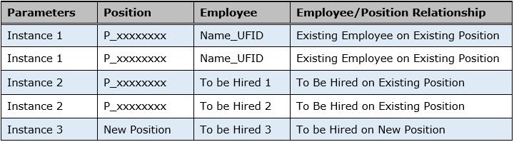 An example is: To Be Hired 1. New Positions are all added to Hyperion by the Budget Office per requests from a unit. They start with New Position. An example is: New Position 100.