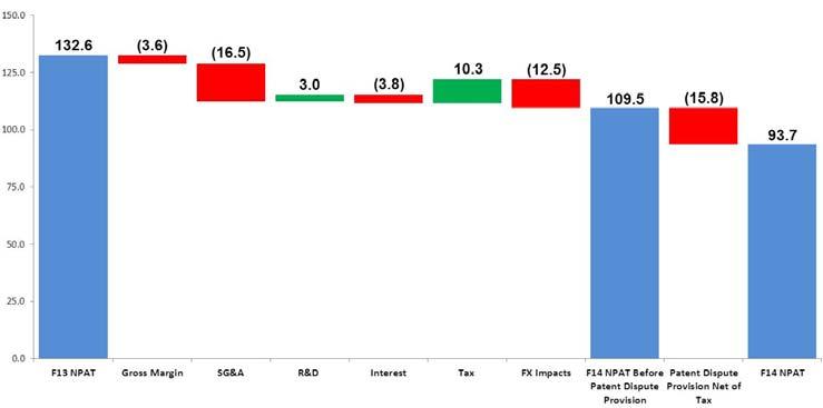 Cochlear F14 Financial Performance F14 H1 F14 H2 F14 F13 % Change Sales Revenue 377.0 443.9 820.9 715.0 15% FX Contracts (5.9) (10.1) (16.0) 37.7 Total Revenue 371.1 433.8 804.9 752.7 7% EBIT * 49.