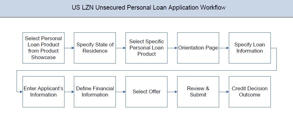 2. Unsecured Personal Loan Application An unsecured personal loan is a personal loan for which no collateral is provided; hence its issuance is based solely on the applicant s credit worthiness.