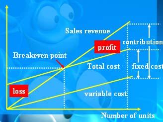 Required sales for target profit: 保利点 To achieve a given level of profit, the total contribution must cover