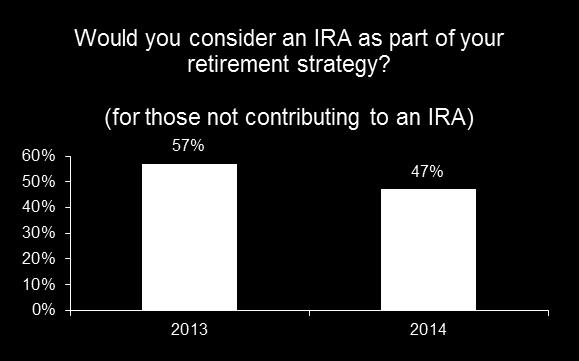 Even among those who already have an IRA, more than half (55 percent) said they spent an hour or less planning for the investment.