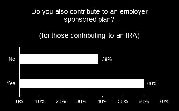 It s Not too Late to Contribute to an IRA to Reduce 2013 Taxes A majority of survey respondents who contribute to an IRA also are putting money aside in an employer retirement plan, such as a 401(k)