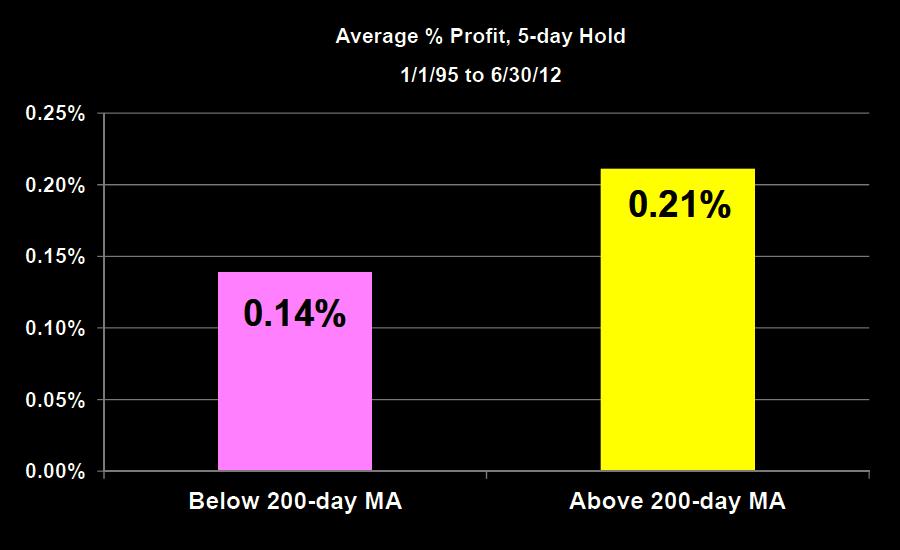 1) Buy Stocks Above their 200-day Simple Moving Average (SMA) Entry and Exit Rules / Criteria: 51.71% Winners Entry: CLOSE > 200 SMA Exit: 5 Day Hold 50.