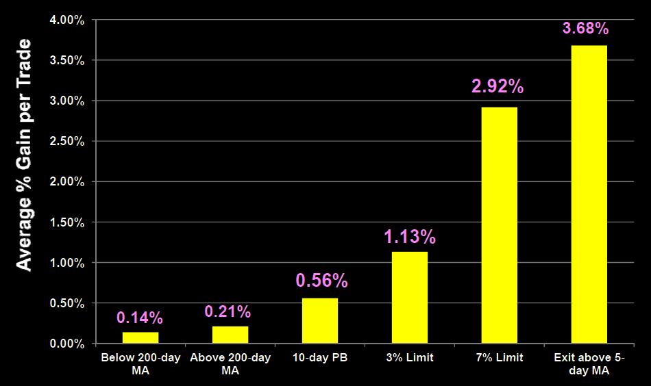 Building A Trading Strategy with an EDGE Avg % P/L 3.68% Avg % P/L 2.92% % Winners 70.95% % Winners 62.14% Avg % P/L 1.13% Avg % P/L 0.14% % Winners 50.03% Avg % P/L 0.21% % Winners 51.