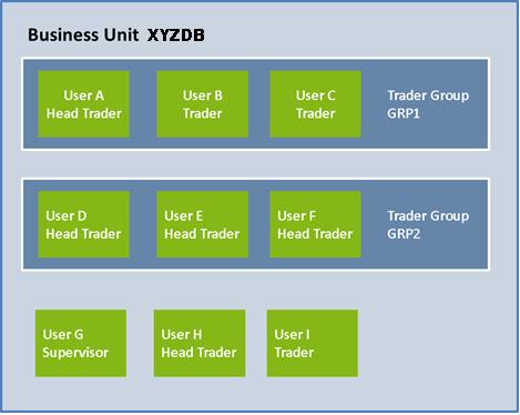 In the trader group GRP2, all users D, E and F are given the user level Head Trader, and can therefore access each other s orders.