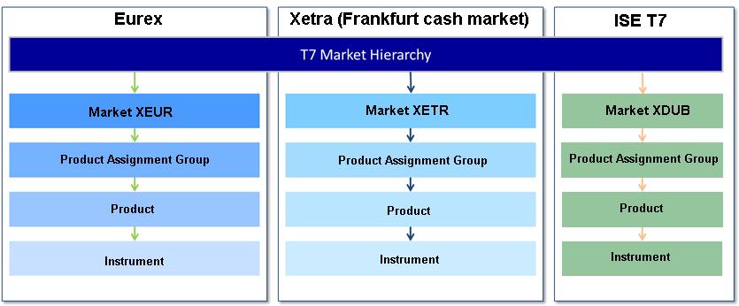 Figure 2-3: The market hierarchy in T7 In general, exchange participants are considered as exchange specific.