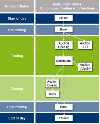 market model. The market model Continuous Trading with Auctions is used for ISE T7.