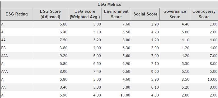 Additional views can be enabled to view ESG Rating Distribution, and compare ESG distribution to capital allocation.