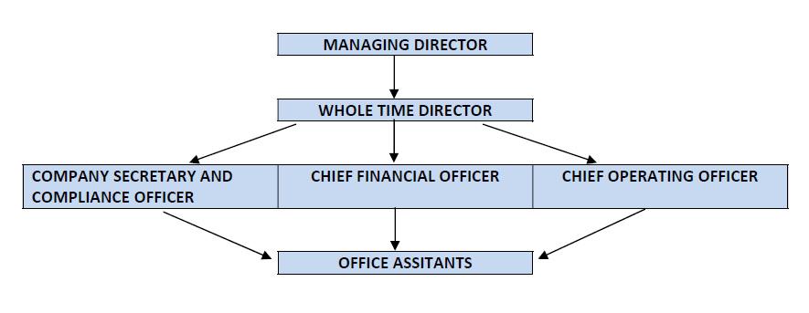 ORGANISATION STRUCTURE KEY MANAGERIAL PERSONNEL Our Company is managed by its Board of Directors, assisted by qualified professionals, in the respective field of finance/ capital market and corporate