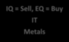 Case Study Snapshot Risk Management IQ = Sell, EQ = Buy IT Metals (Quadrant 4) Big overweight IQ = Buy, EQ = Buy OMCs Paints (Quadrant 1) 8