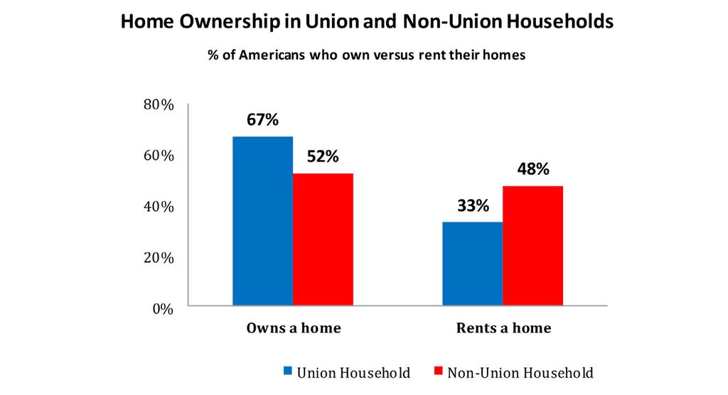 HOUSING AFFORDABILITY AND HOME OWNERSHIP } Americans living in union households are more likely to report owning their homes than other Americans.