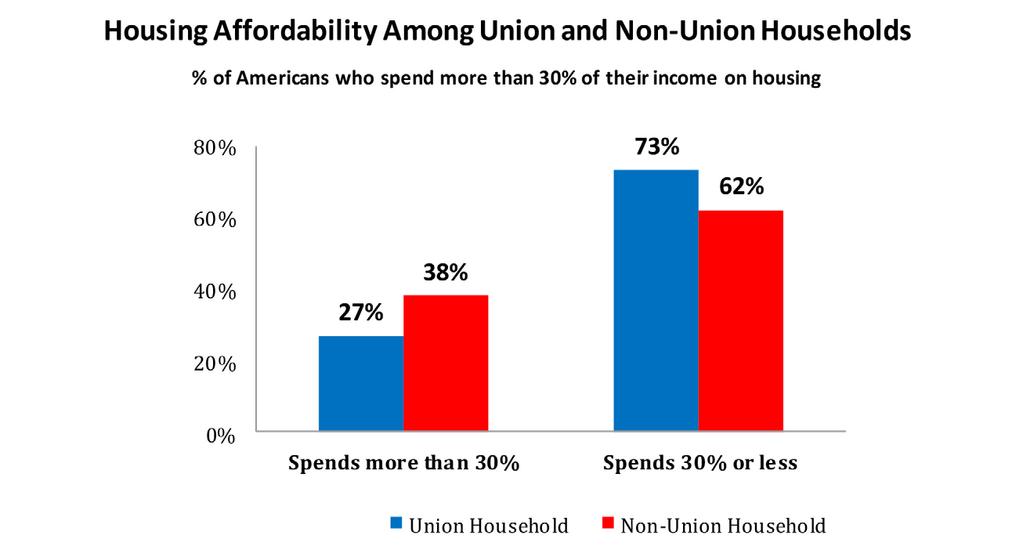 HOUSING AFFORDABILITY AND HOME OWNERSHIP } Housing affordability is less likely to be a challenge for Americans living in union households than other Americans.