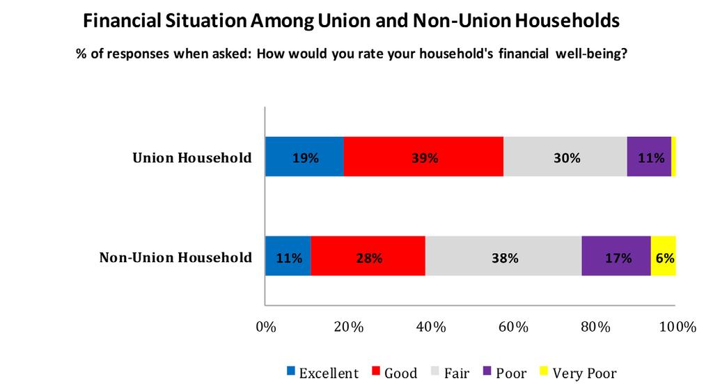 HOUSING AFFORDABILITY AND HOME OWNERSHIP } Americans who live in union households are more satisfied with their financial situation than other Americans.