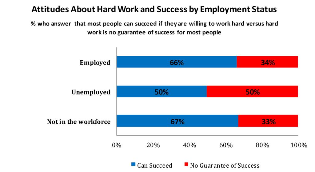 THE BENEFITS OF EMPLOYMENT } Those unemployed are also more pessimistic than others about the rewards of hard work.