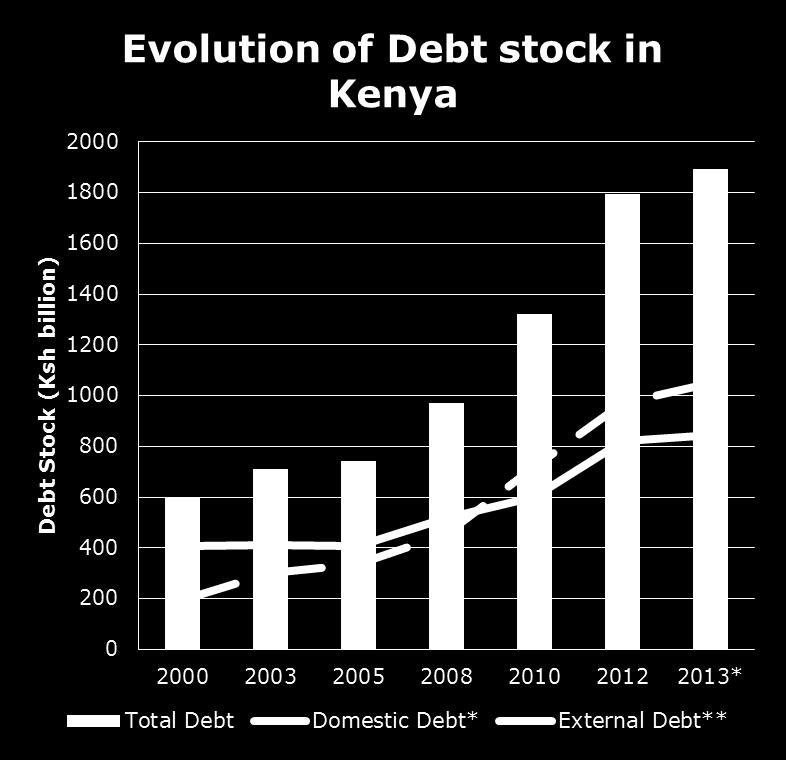 9 trillion, of which: Domestic: Ksh 1.