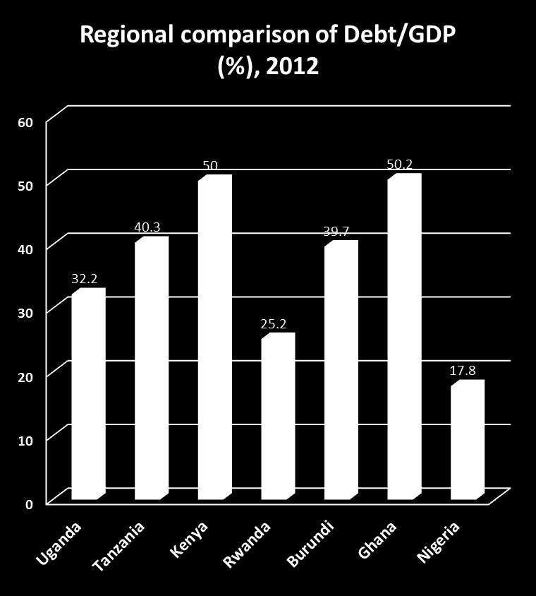 In the region, Kenya has performed well in managing its public debt Kenya has succeeded in lowering debt to GDP ratio without debt