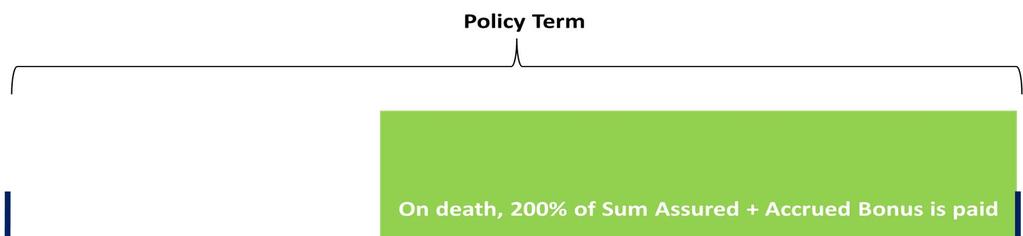 3.2 Death benefit On the unfortunate demise of the life assured during the policy term, the following will apply: After Risk Commencement Date In an unfortunate event of death during the policy term,