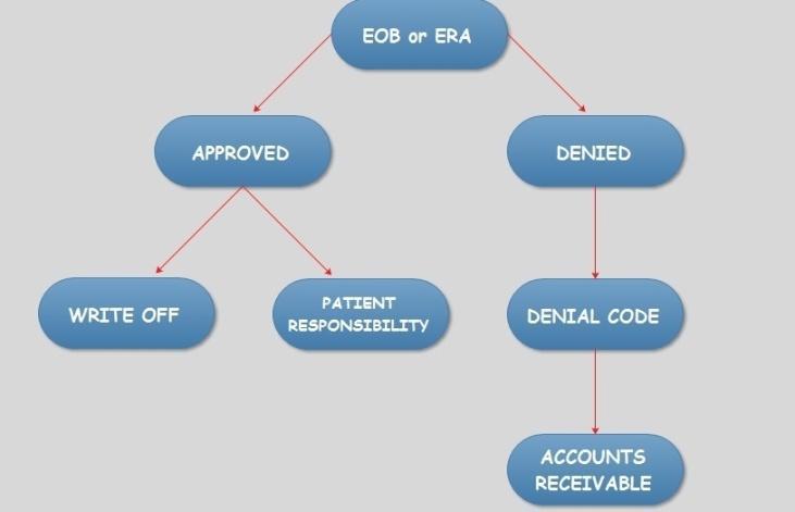 REVENUE CYCLE PROCESS 7) Payment Posting: It is the job of the medical biller to do the payment posting, i.e., entering the details of the EOB/ERA into the respective patient s account.