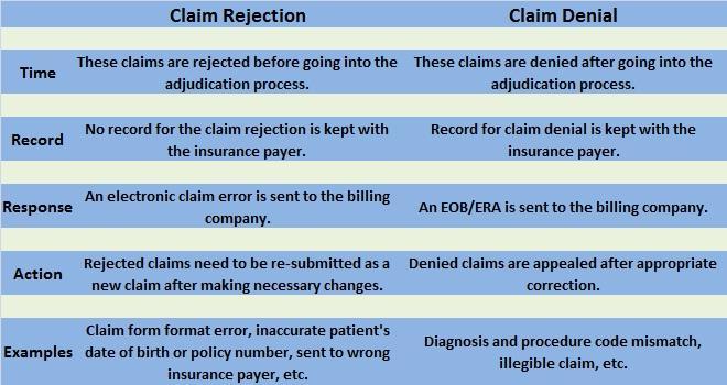REVENUE CYCLE PROCESS Difference Between Claim Rejection & Claim