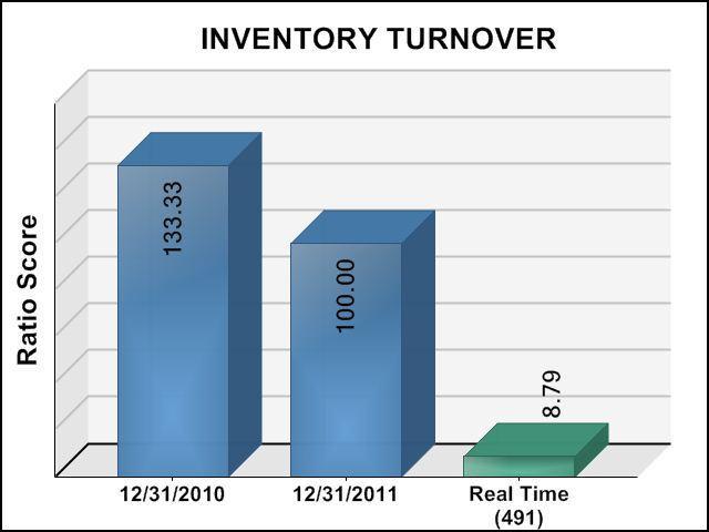 Inventory Turnover = Cost of