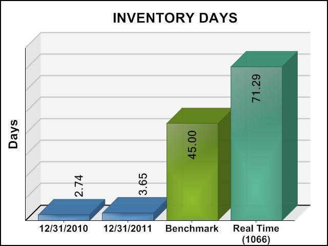 This metric shows how much inventory (in days) is on hand. It indicates how quickly a company can respond to market and/or product changes. Not all companies have inventory for this metric.