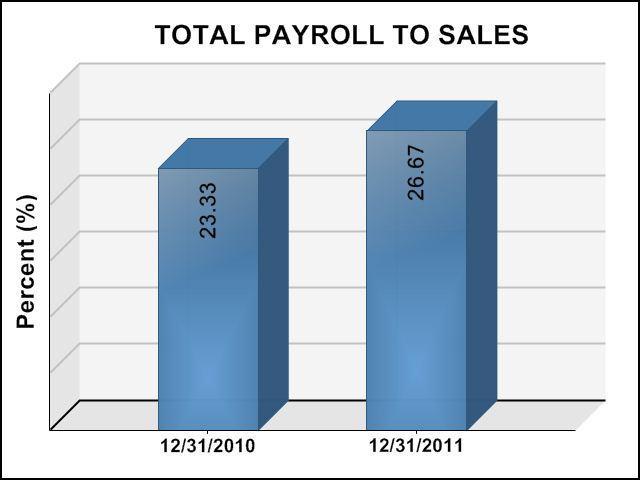 This metric shows total payroll expense for the company as a percentage of sales. SALES A measure of how sales are growing and whether the sales are satisfactory for the company.