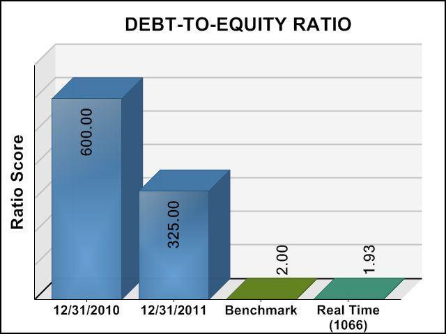 This Balance Sheet leverage ratio indicates the composition of a company s total capitalization -- the balance between money or assets owed versus the money or assets owned.