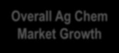 Agricultural Solutions Key Drivers for 2018 Overall Ag Chem Market Growth USD Asia up low- to mid-single