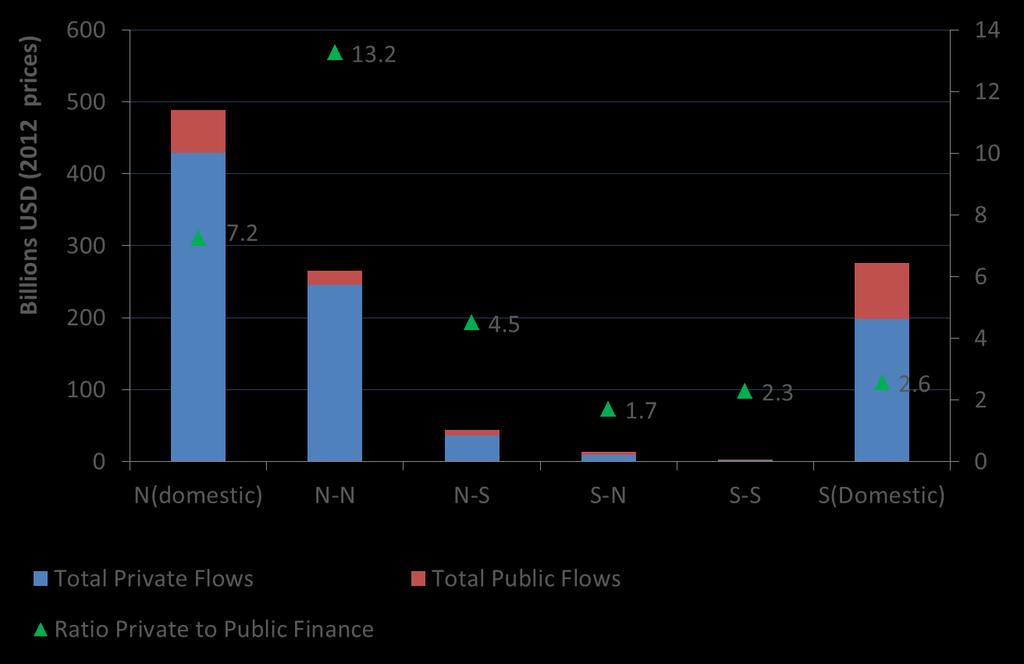 Renewables: predominance of domestic private finance Observed aggregate public-private finance ratio for renewable energy finance (based on 2000-2012 BNEF data) Source: Haščič I., M.