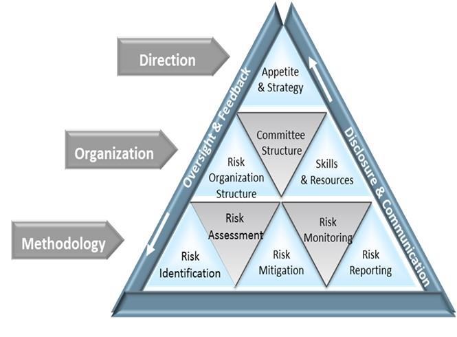 4. Risk Management The Company has a risk management framework to manage its exposure to diverse set of risks it undertakes during the course of its business objectives. 4.1.