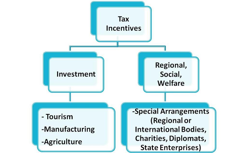 Incentives Corporate Income Tax Holidays (5-25years) Import duties on imports of plant,