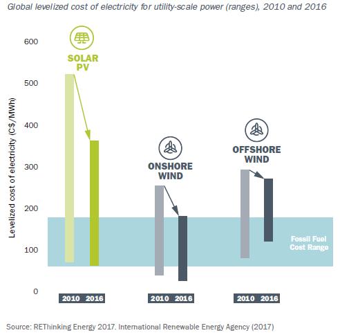 expected Retail access eliminated But other renewable costs steadily decreasing disparity might