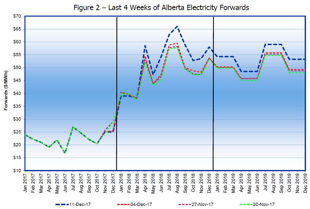 Alberta energy market (cont d) Near-term trends in Alberta: Pool price has jumped in the last few weeks Pool