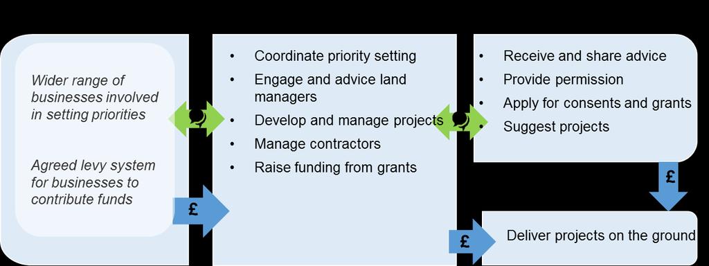 Businesses help set the objectives of the programme and contribute to its costs through levies.