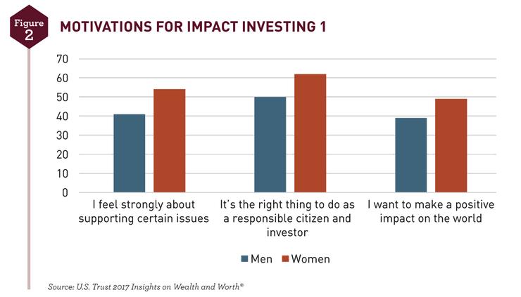 Where is the Demand Coming From? The increasing demand for ESG is most specifically attributed to two groups of investors: women and millennials.