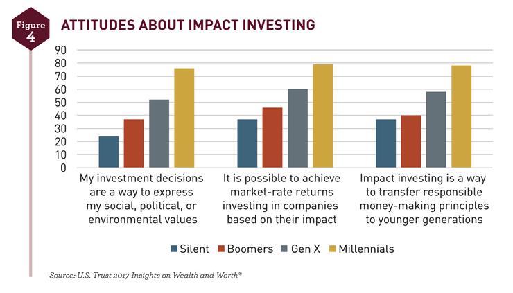 Similarly, many millennials look to integrate their investments and values. Three-quarters of millennial investors in the U.S. Trust survey agreed with the statement, my investment decisions are a